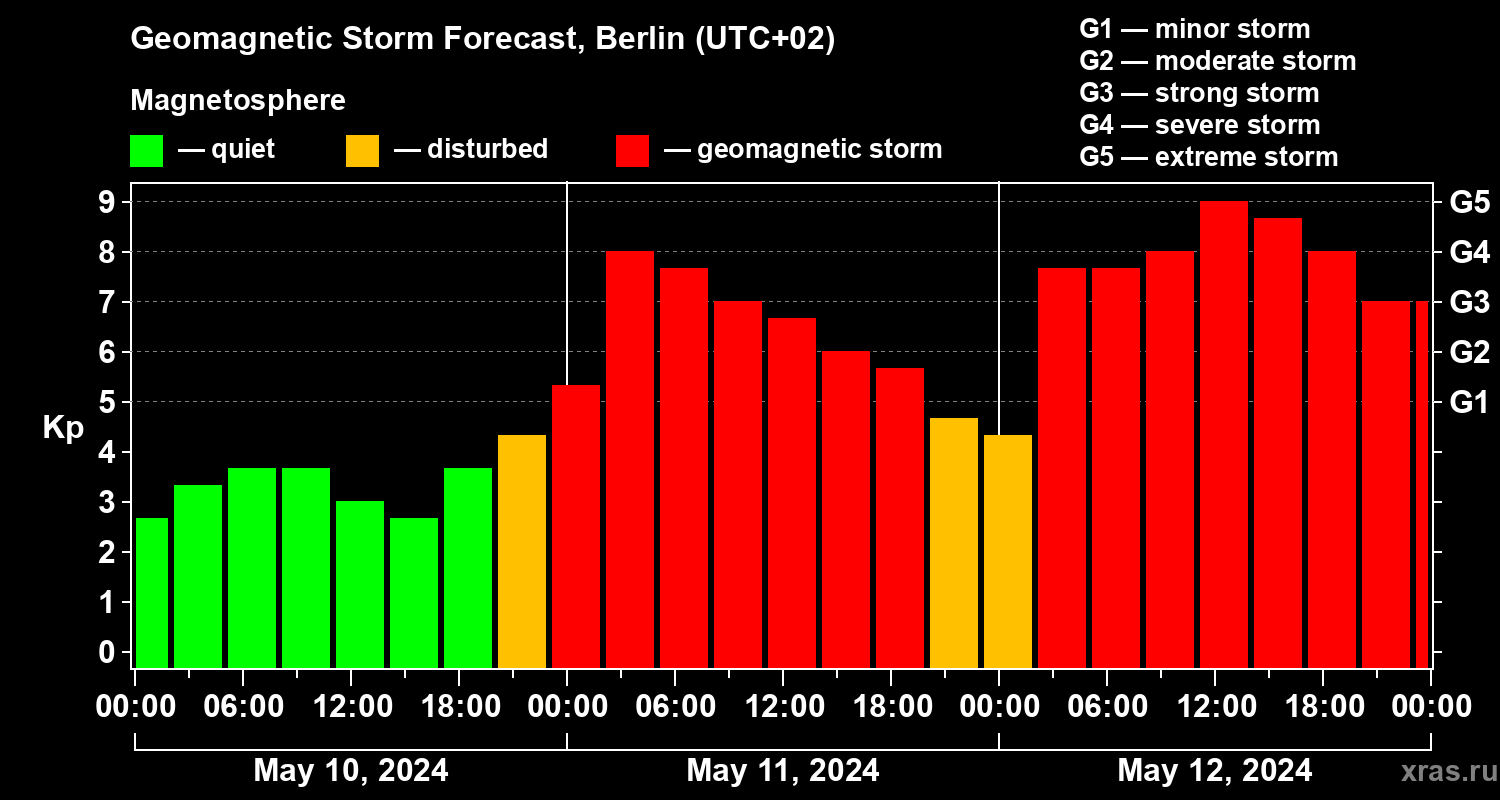 Forecast of the geomagnetic index Kp