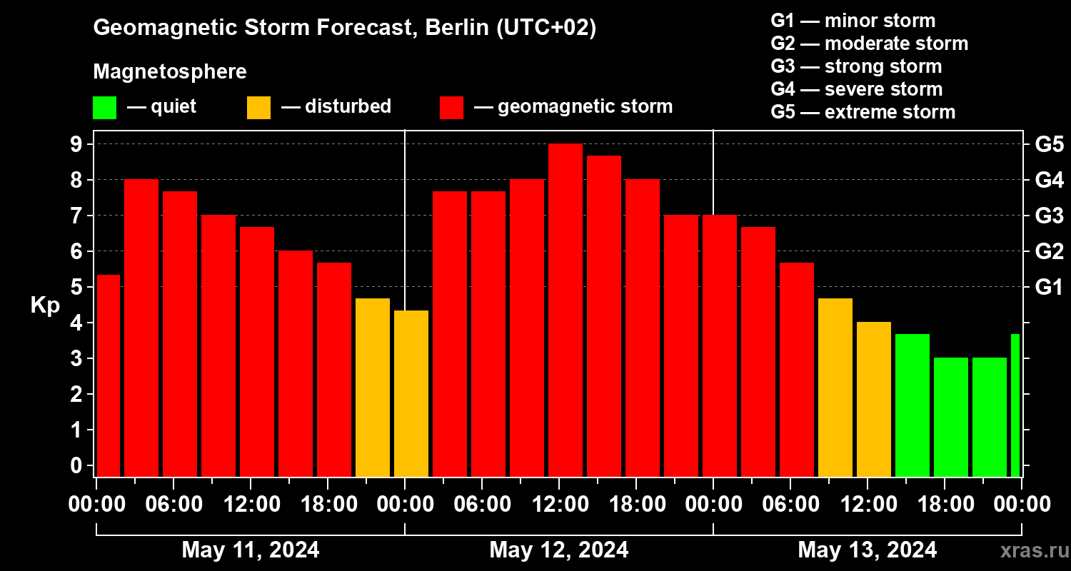 Forecast of the geomagnetic index Kp