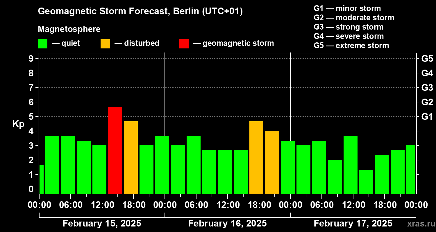 Forecast of the geomagnetic index Kp