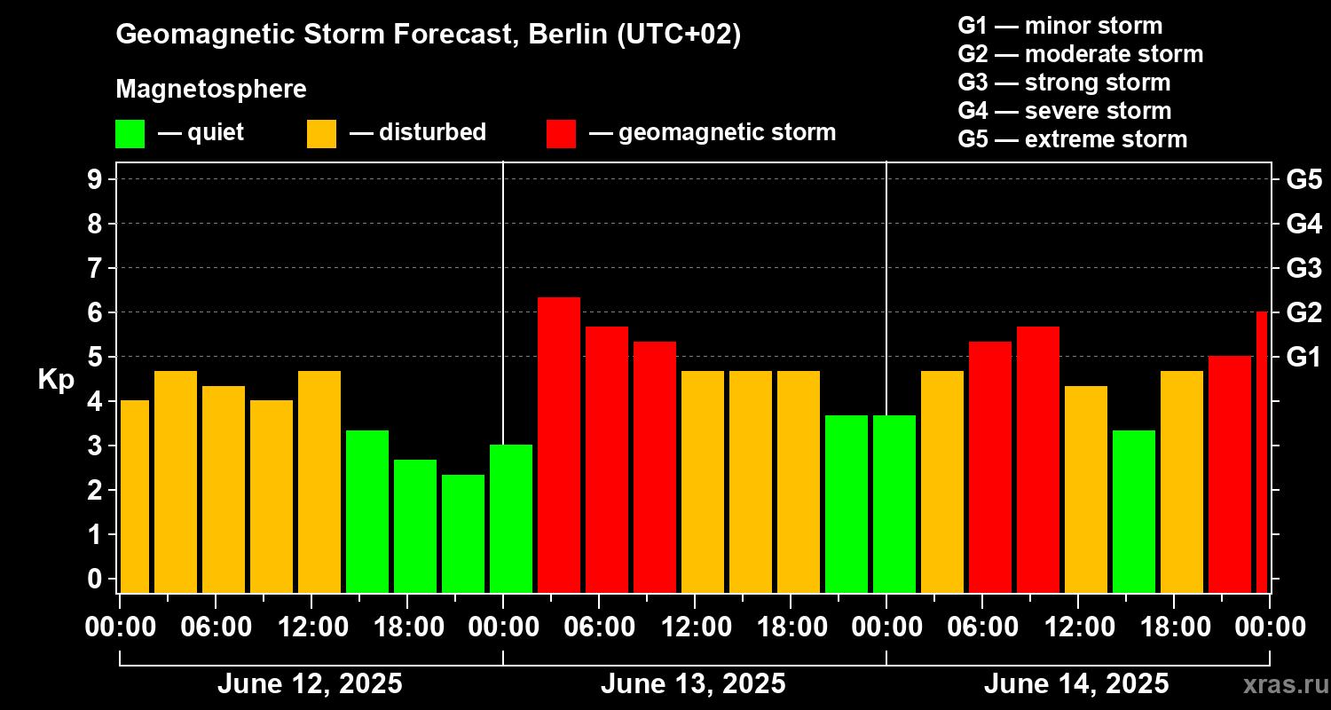 Forecast of the geomagnetic index Kp
