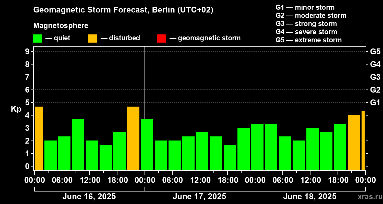Forecast of the geomagnetic index Kp