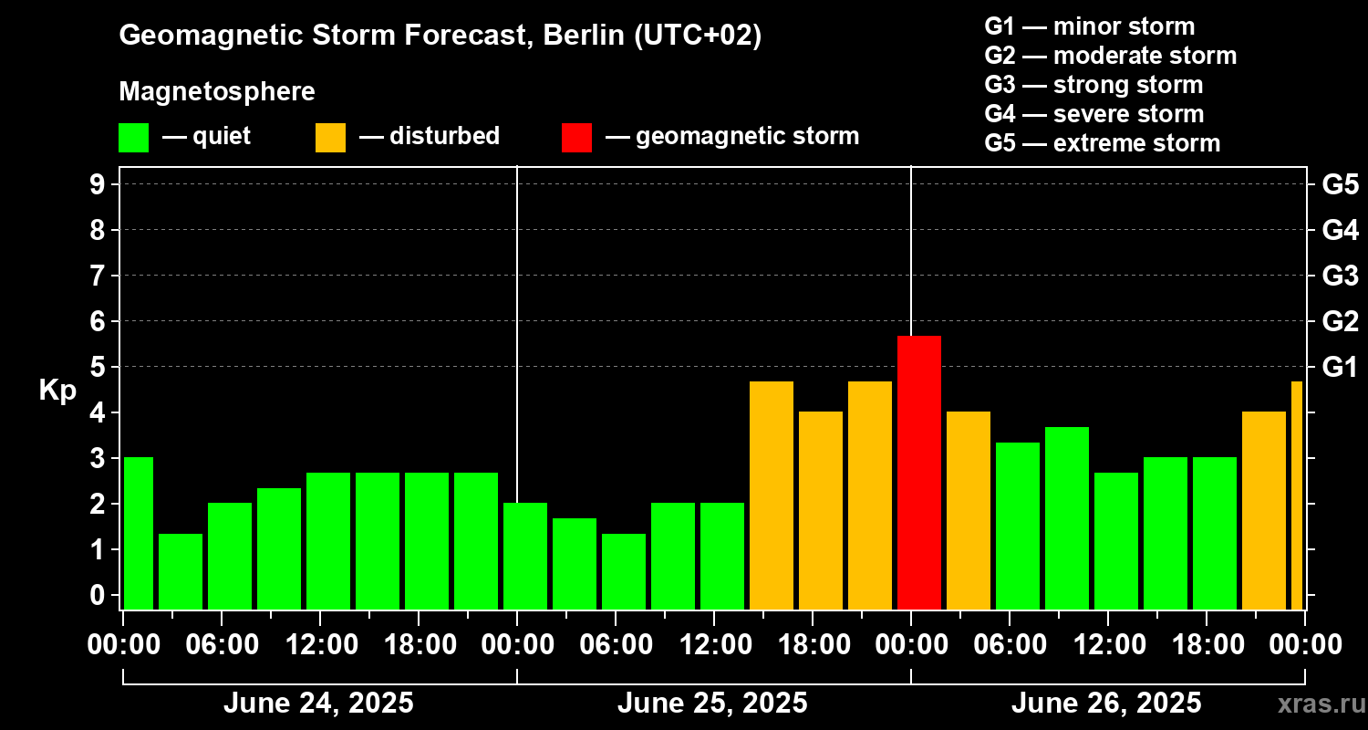 Forecast of the geomagnetic index Kp