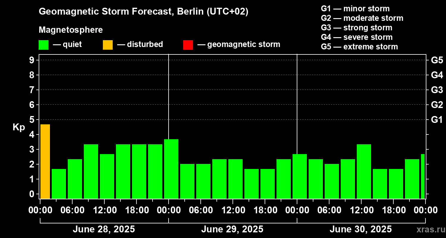Forecast of the geomagnetic index Kp