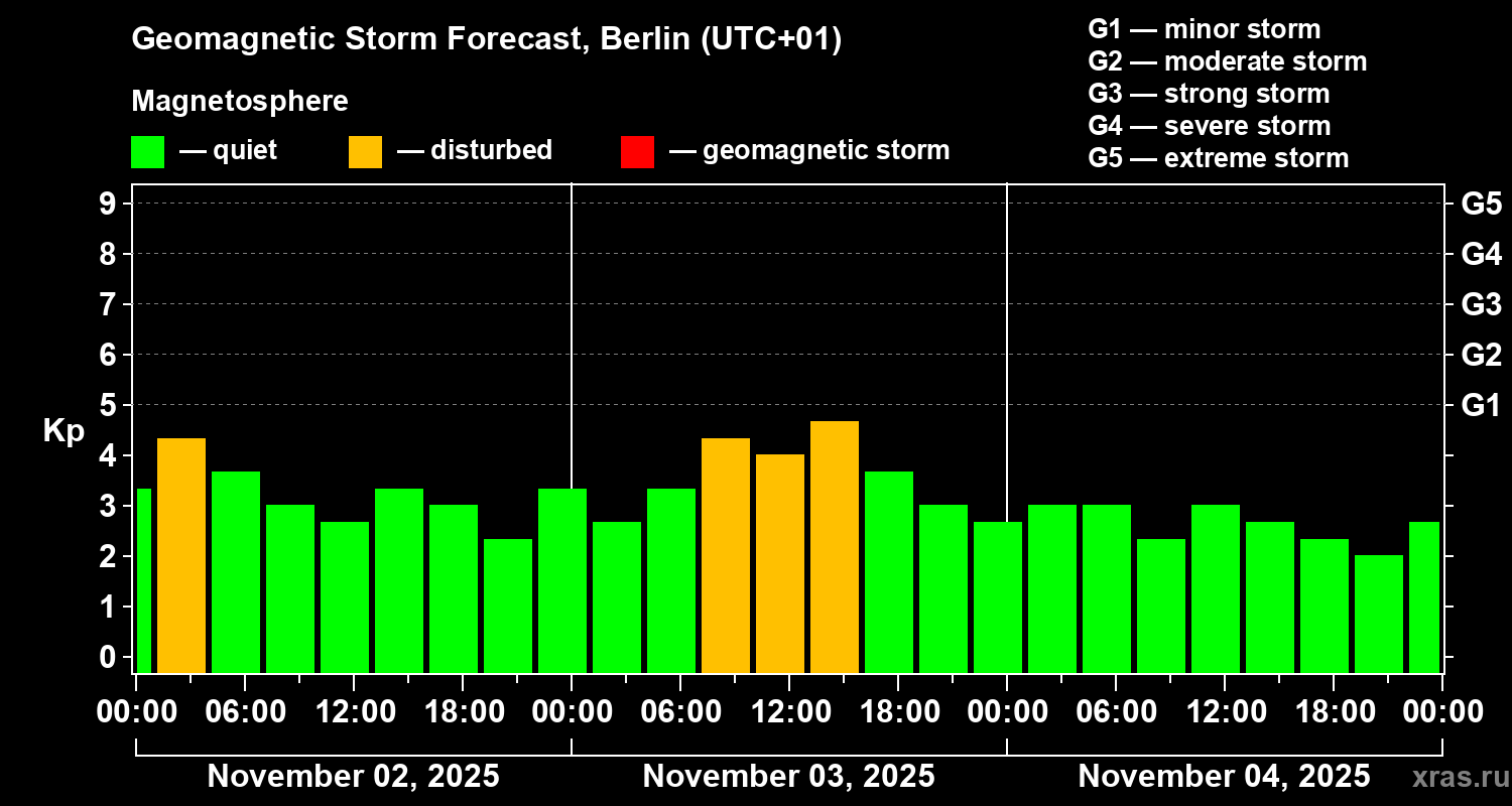 Forecast of the geomagnetic index Kp