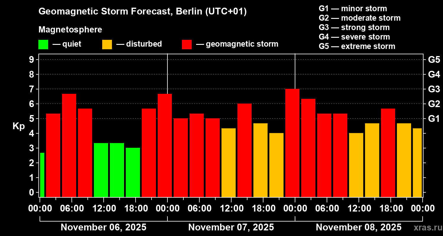 Forecast of the geomagnetic index Kp