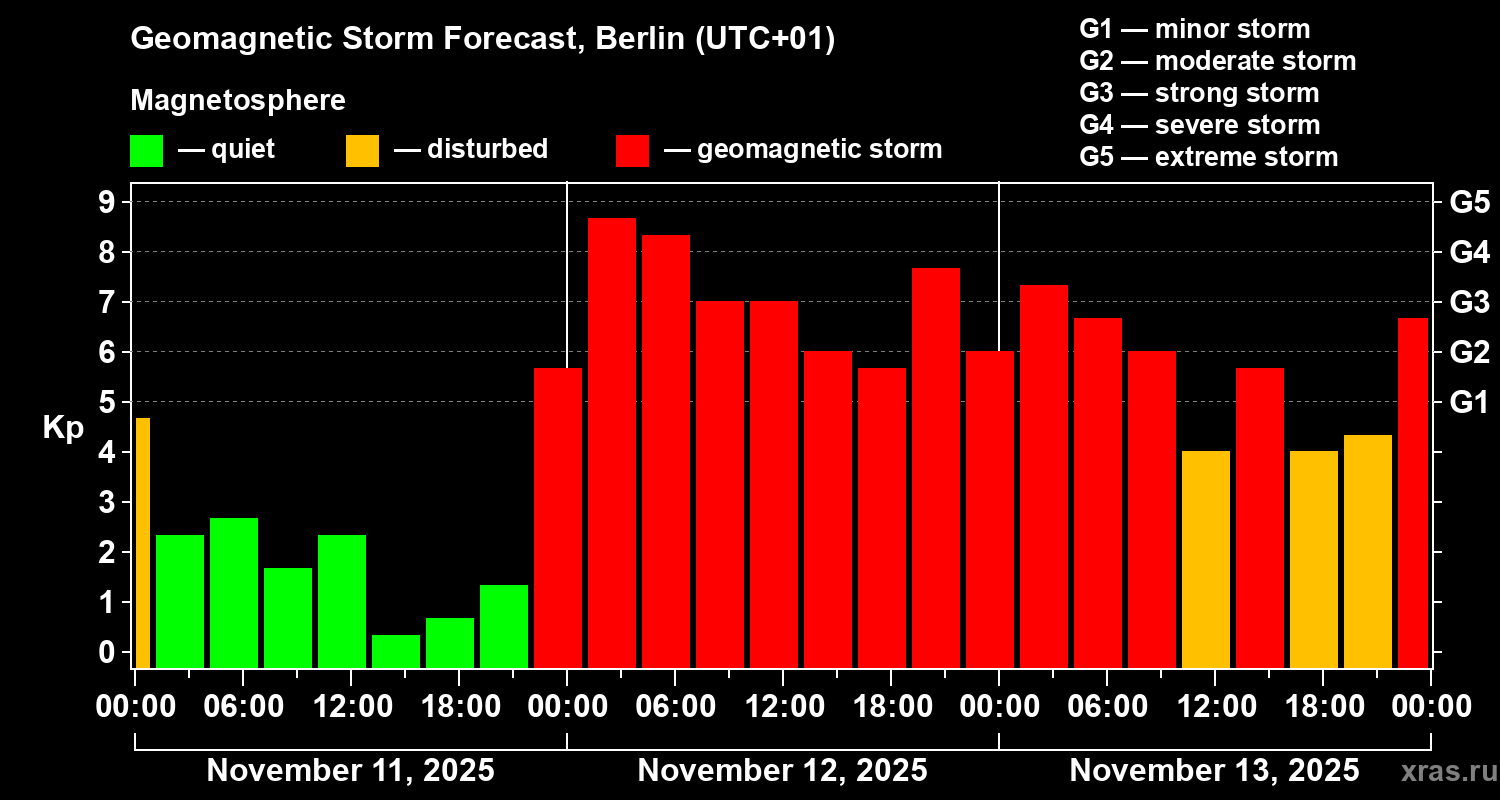 Forecast of the geomagnetic index Kp