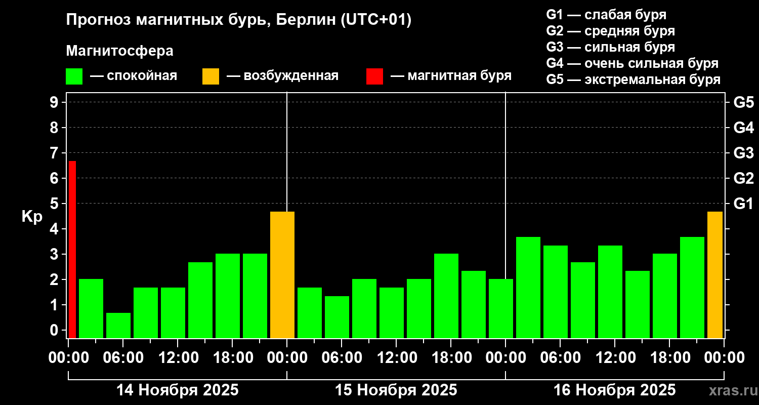 Прогноз геомагнитного индекса Kp