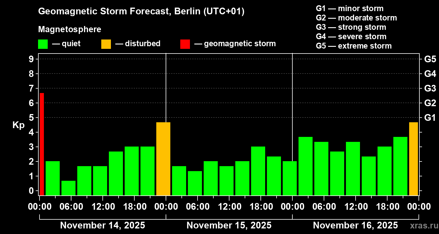 Forecast of the geomagnetic index Kp