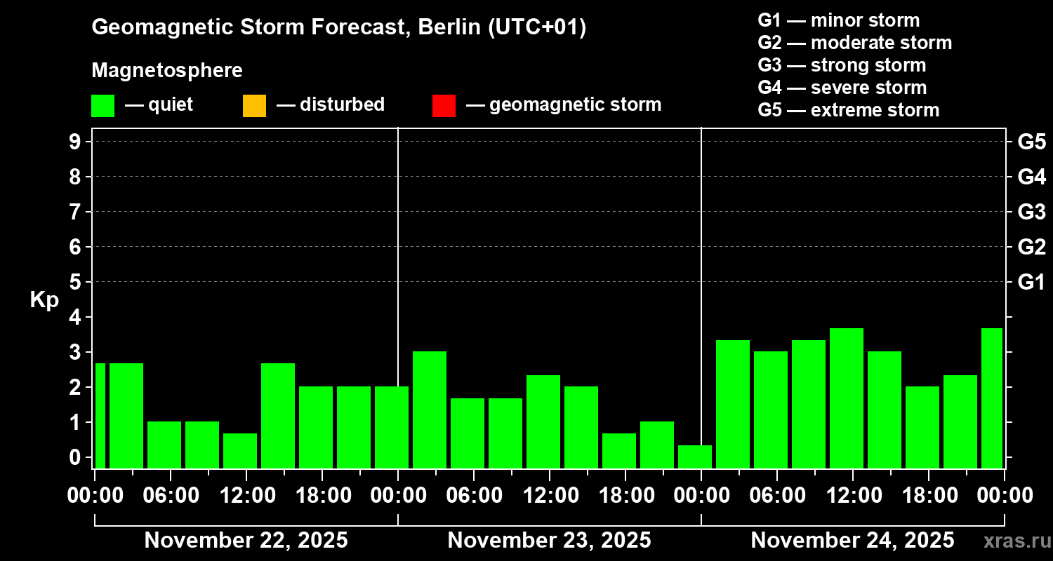 Forecast of the geomagnetic index Kp