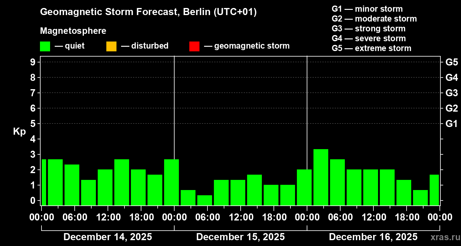 Forecast of the geomagnetic index&nbsp;Kp