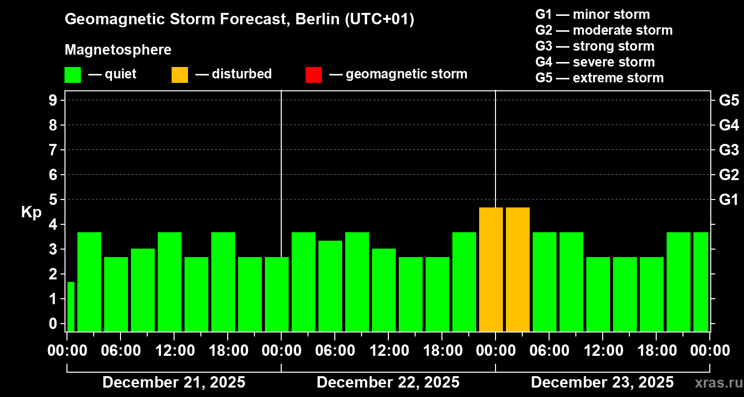 Forecast of the geomagnetic index&nbsp;Kp