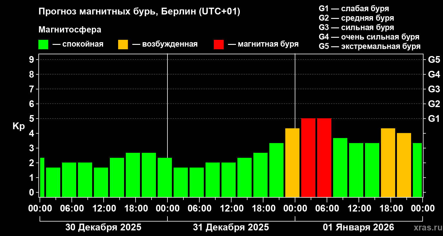 Прогноз геомагнитного индекса&nbsp;Kp