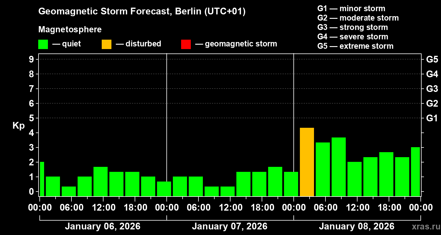 Forecast of the geomagnetic index&nbsp;Kp