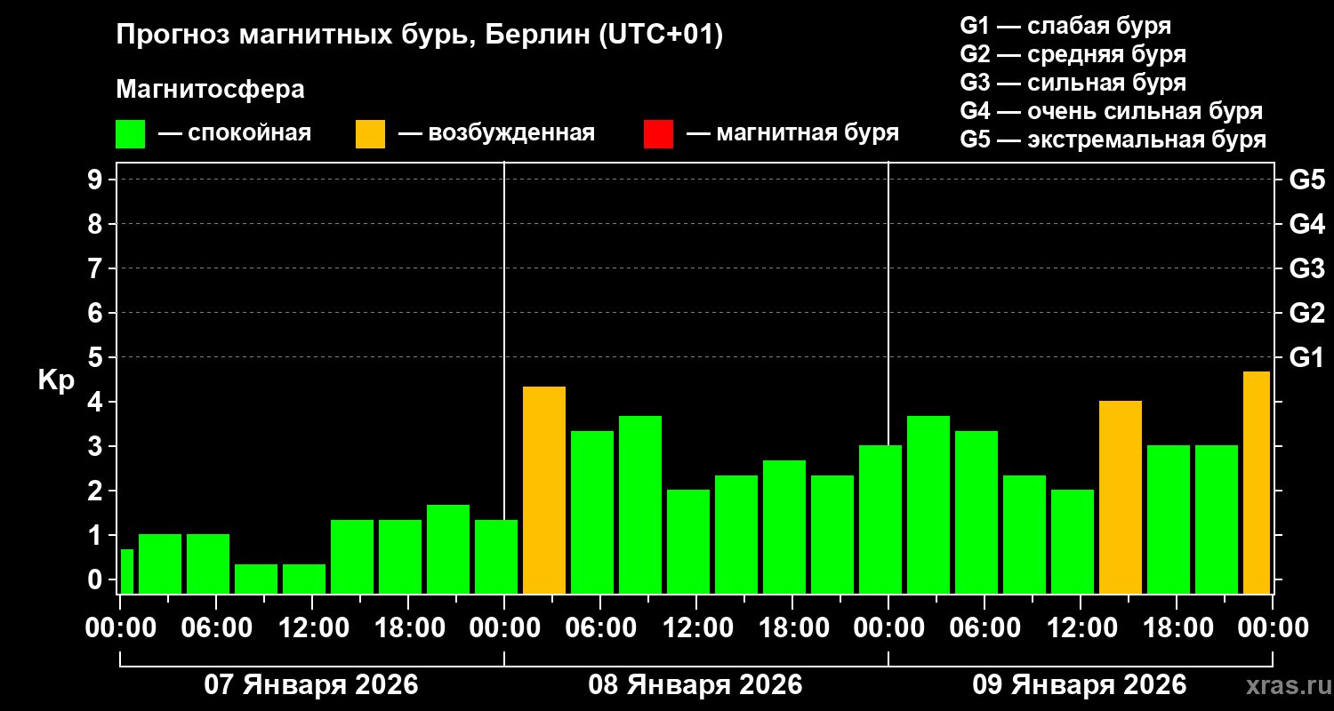 Прогноз геомагнитного индекса&nbsp;Kp