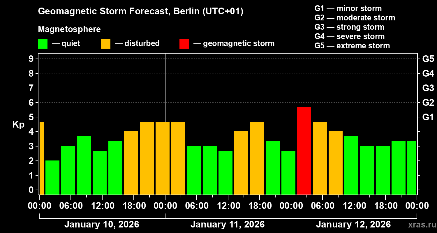 Forecast of the geomagnetic index&nbsp;Kp