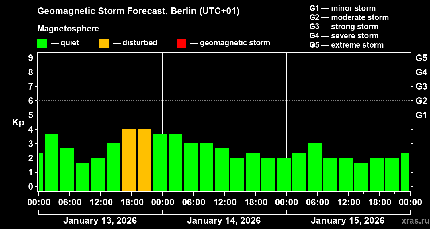 Forecast of the geomagnetic index&nbsp;Kp