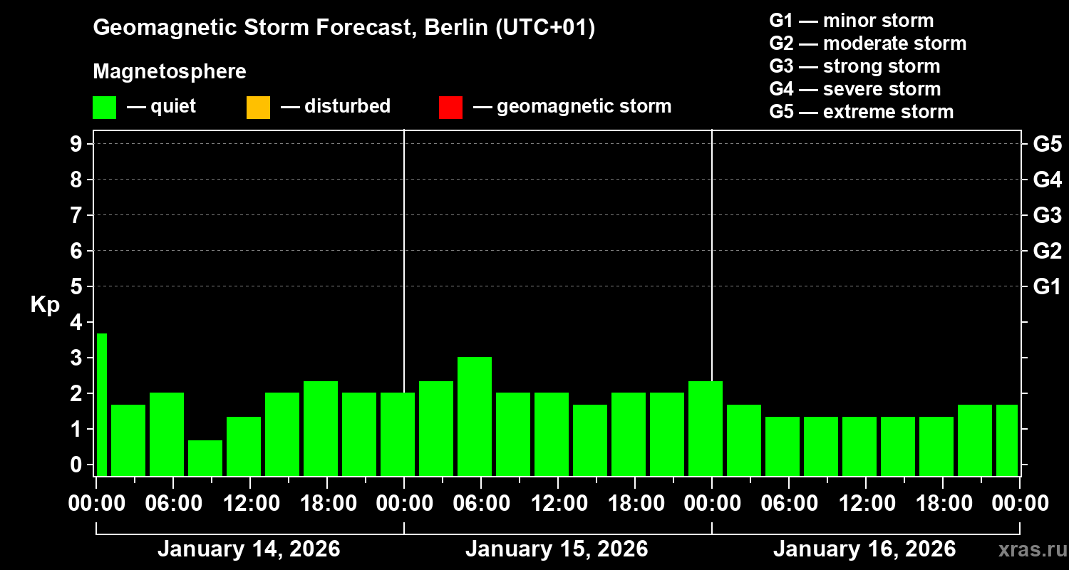 Forecast of the geomagnetic index&nbsp;Kp