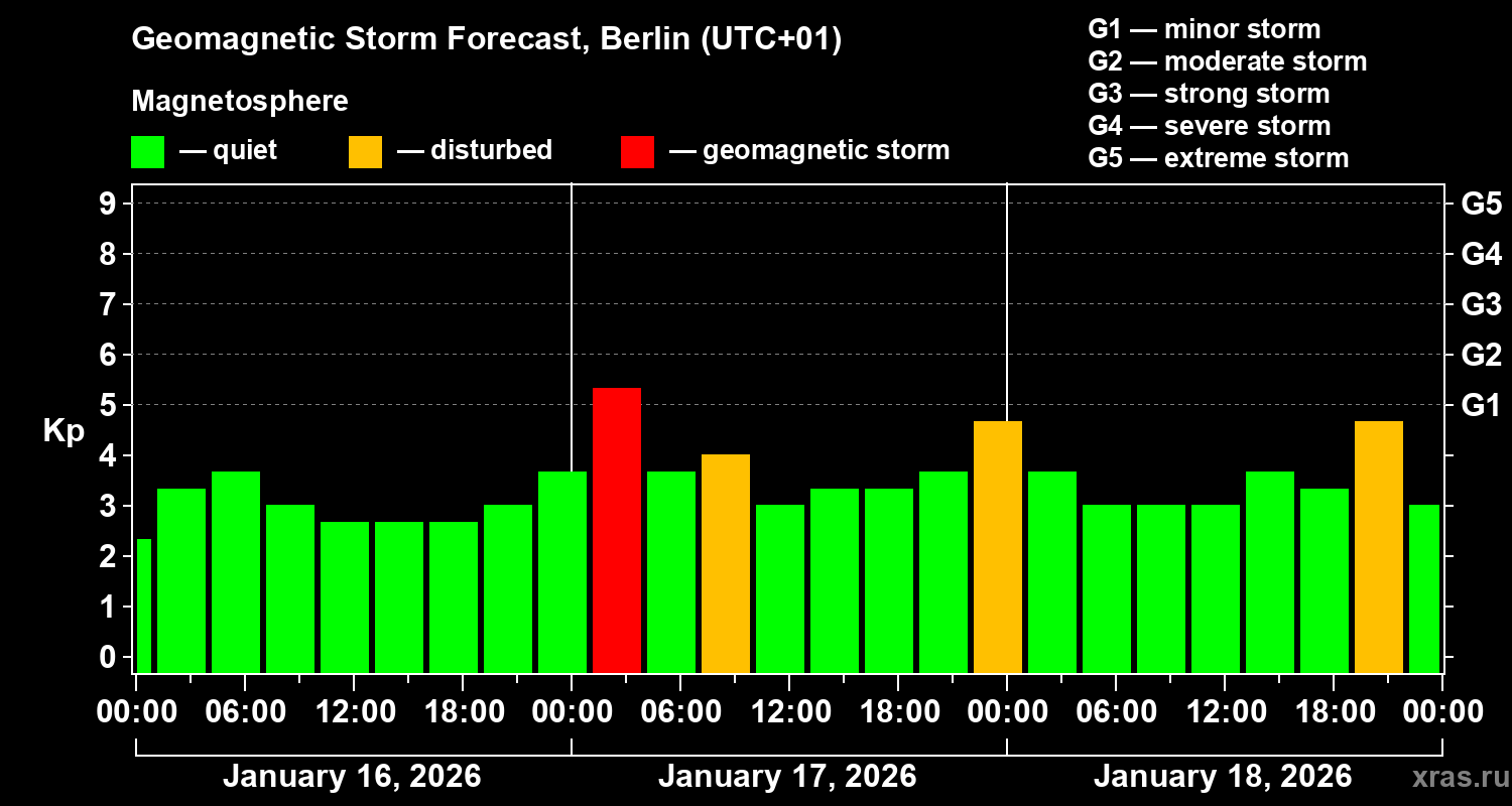 Forecast of the geomagnetic index&nbsp;Kp
