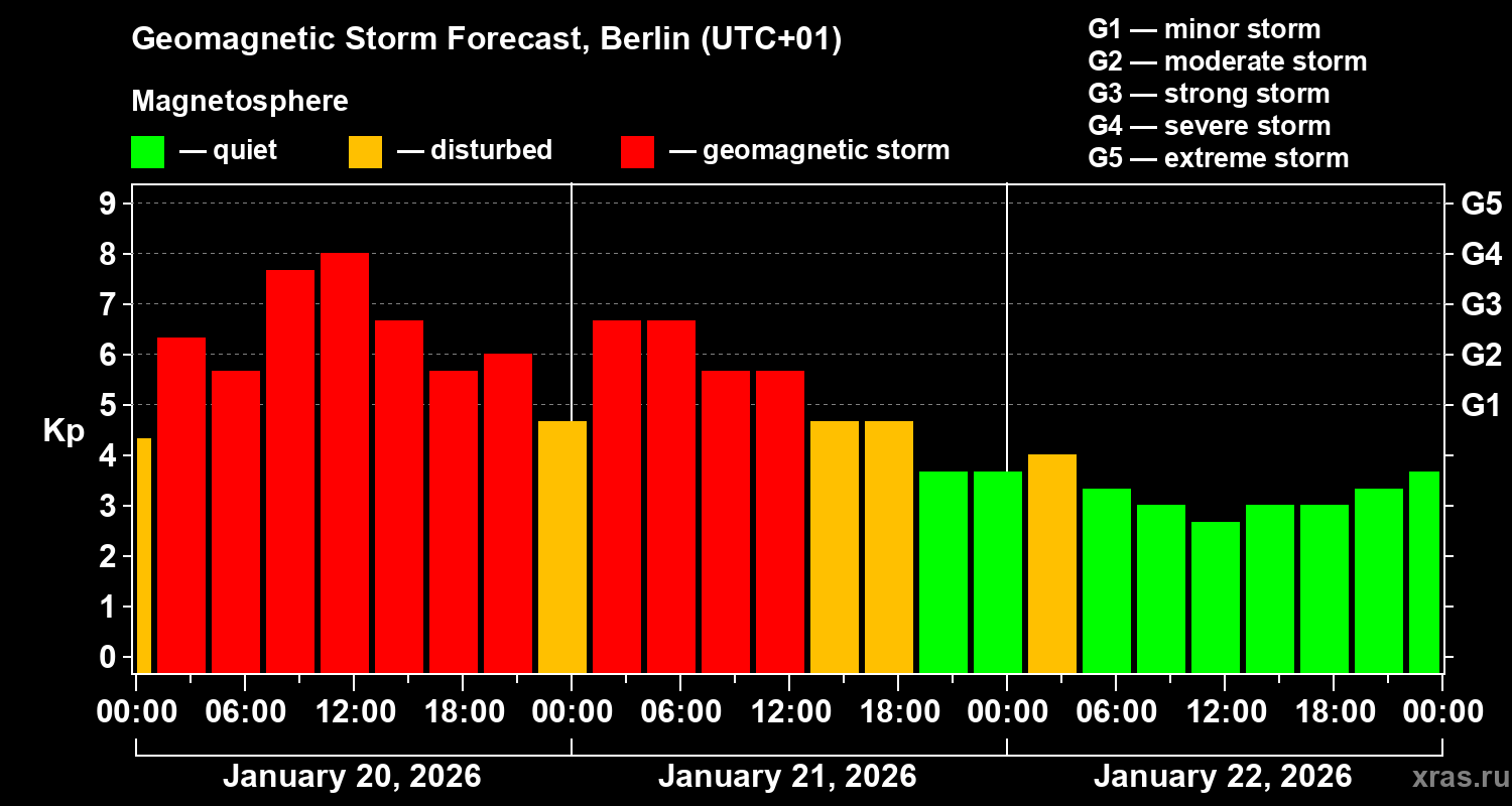 Forecast of the geomagnetic index&nbsp;Kp