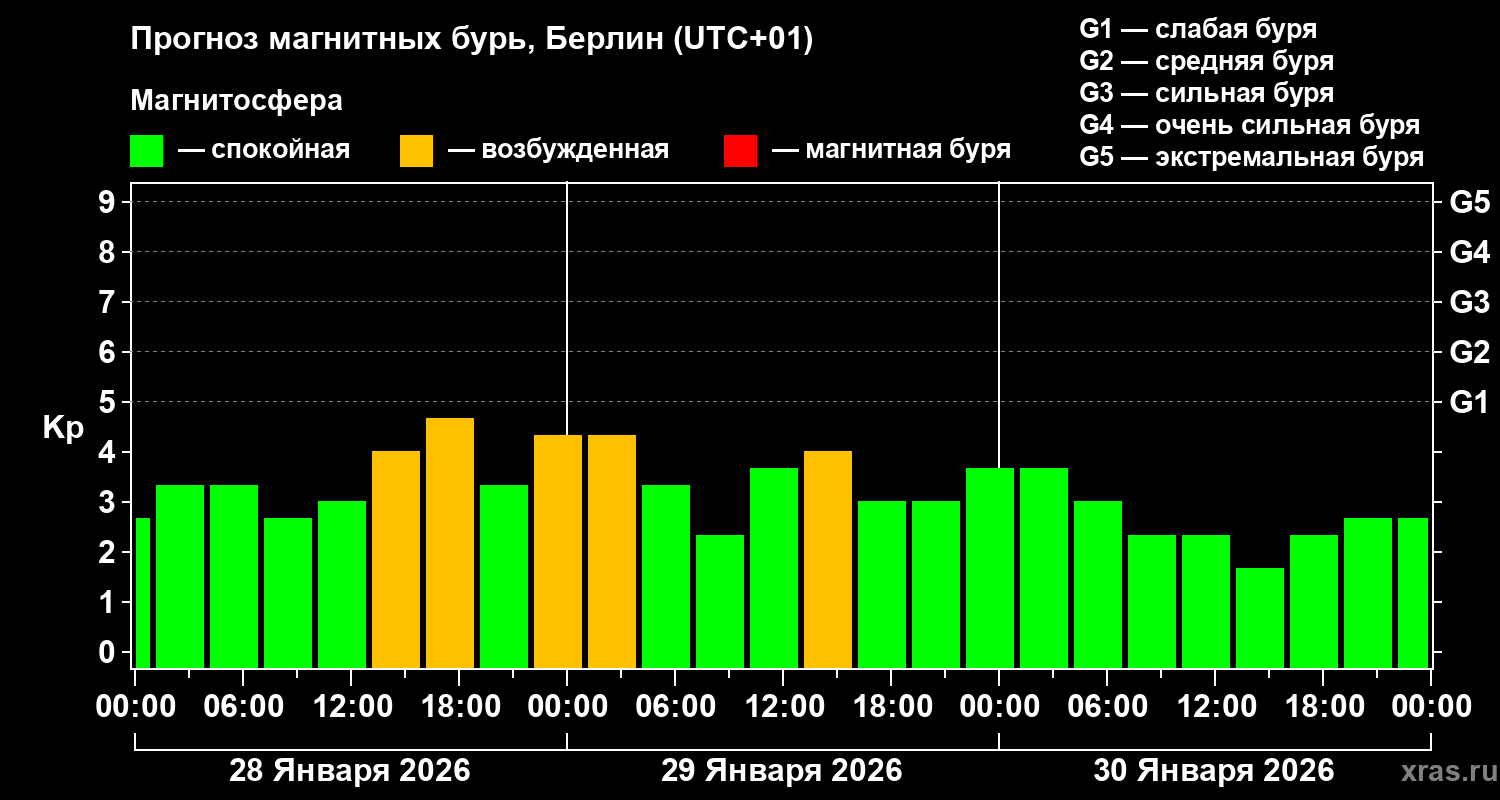 Прогноз геомагнитного индекса&nbsp;Kp
