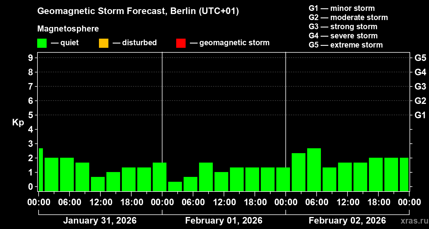 Forecast of the geomagnetic index&nbsp;Kp