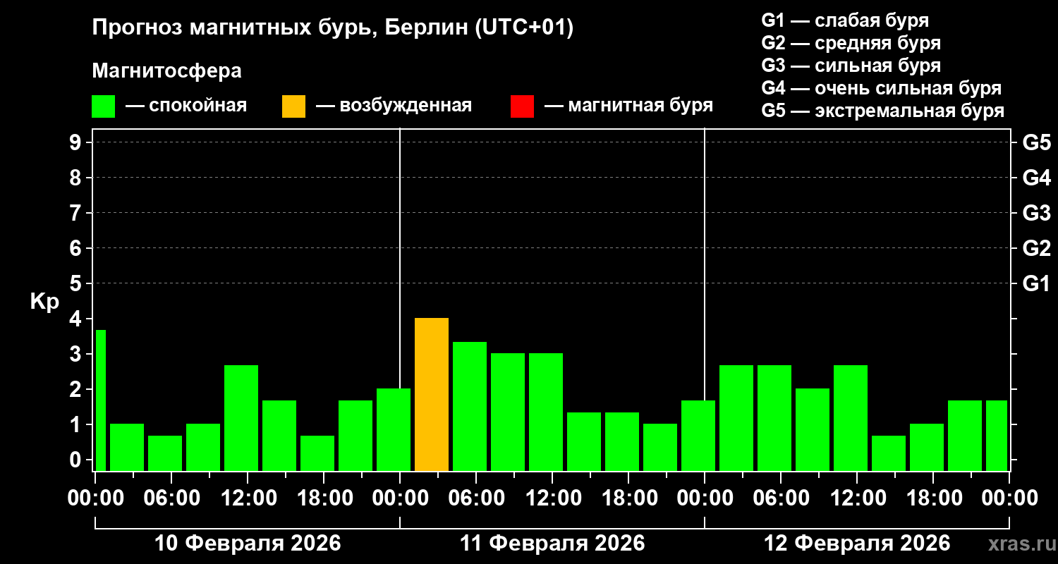 Прогноз геомагнитного индекса&nbsp;Kp