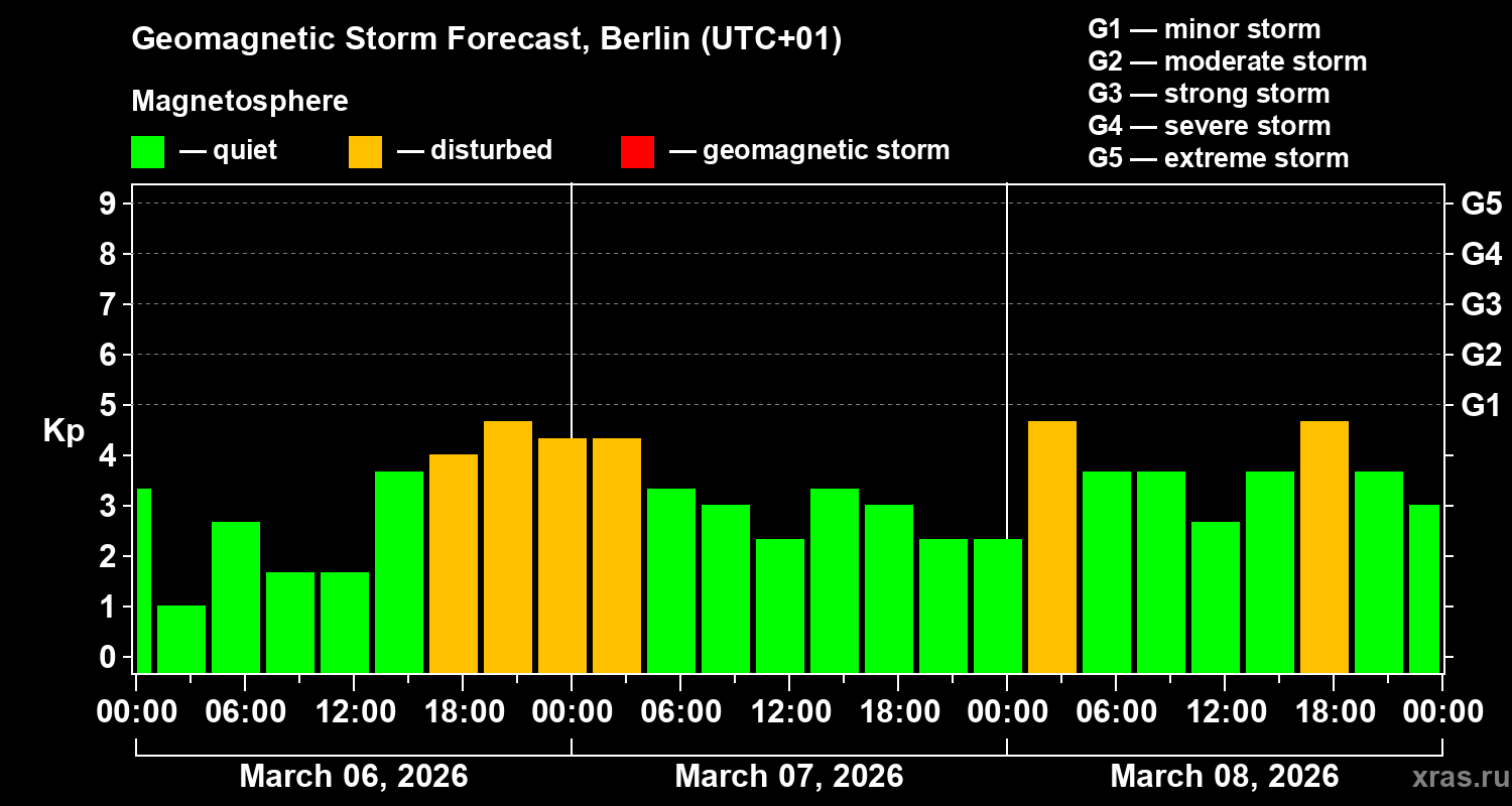 Forecast of the geomagnetic index&nbsp;Kp