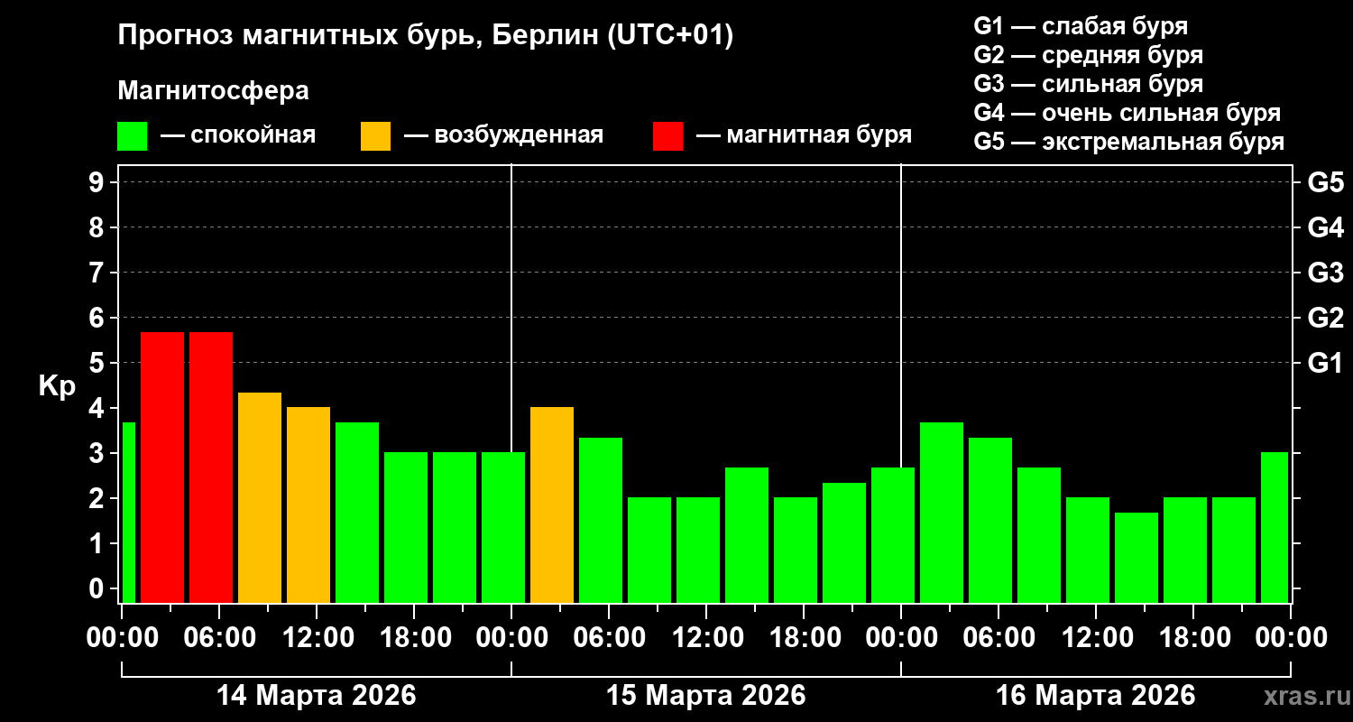 Прогноз геомагнитного индекса Kp