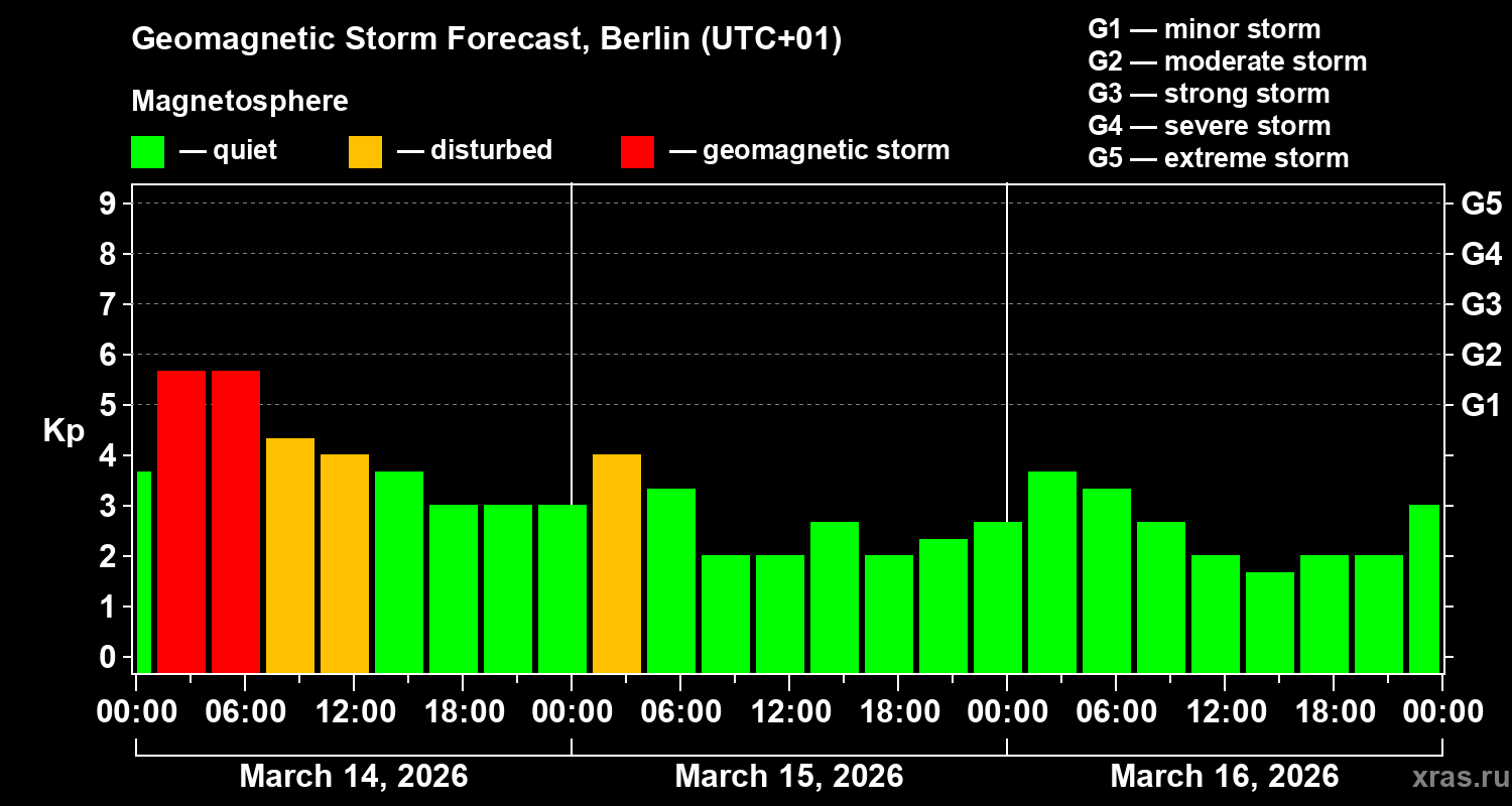 Forecast of the geomagnetic index&nbsp;Kp
