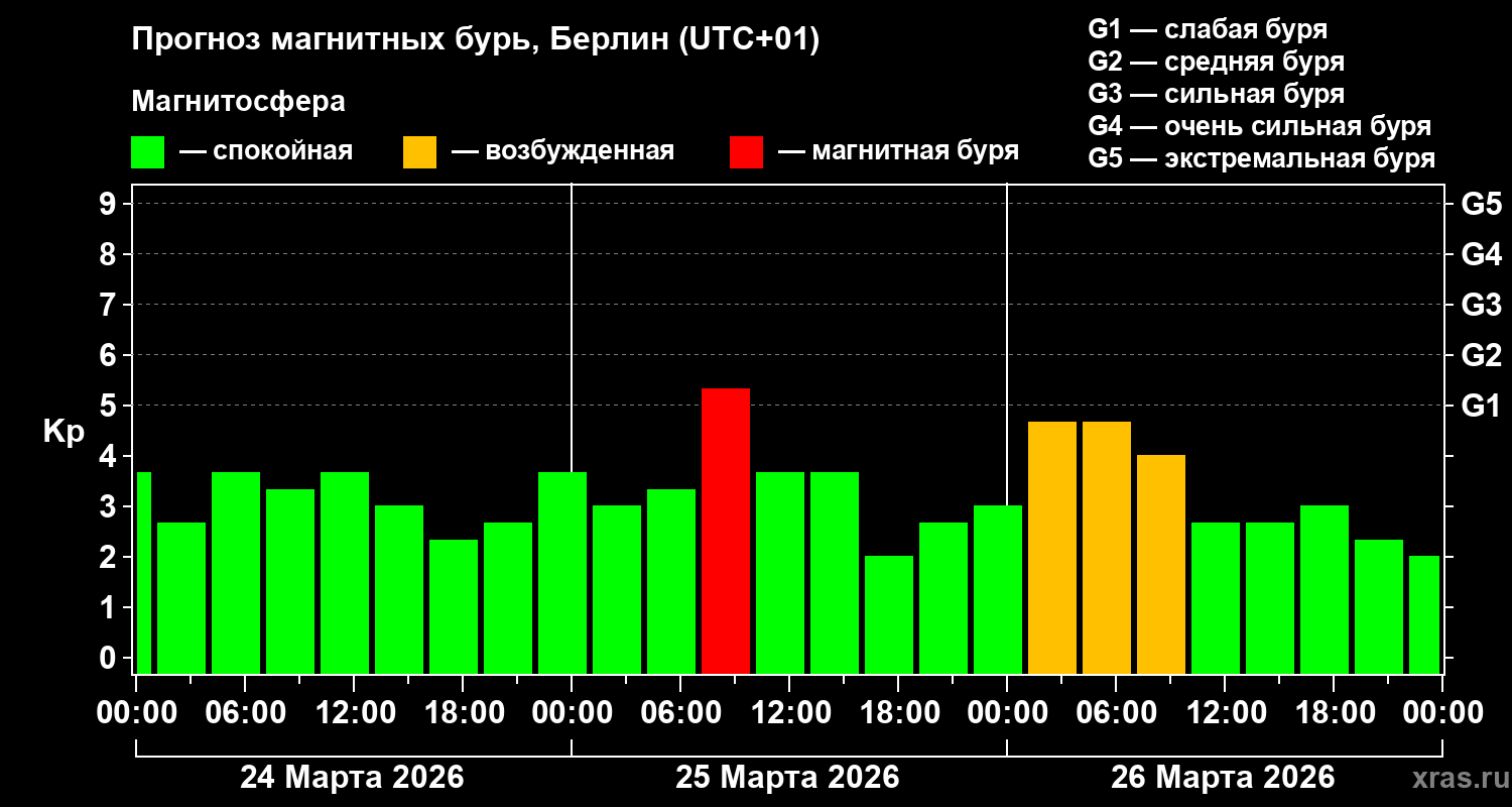 Прогноз геомагнитного индекса&nbsp;Kp