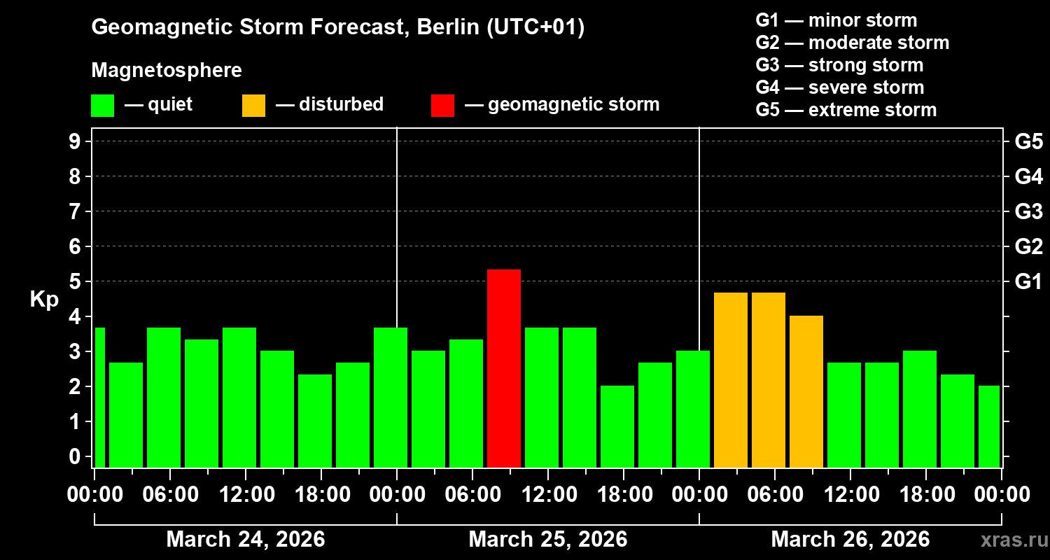 Forecast of the geomagnetic index&nbsp;Kp