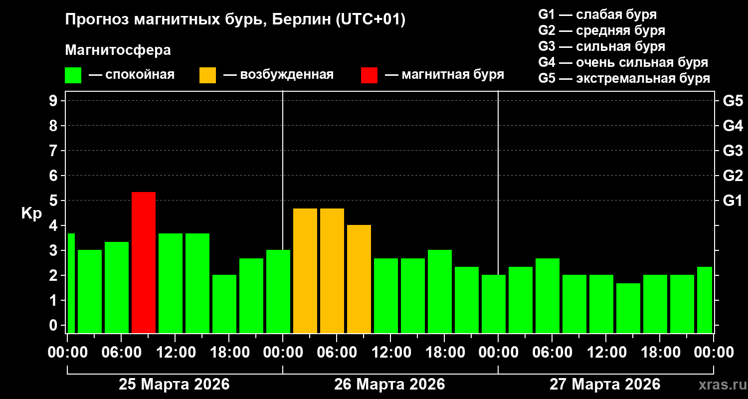 Прогноз геомагнитного индекса Kp