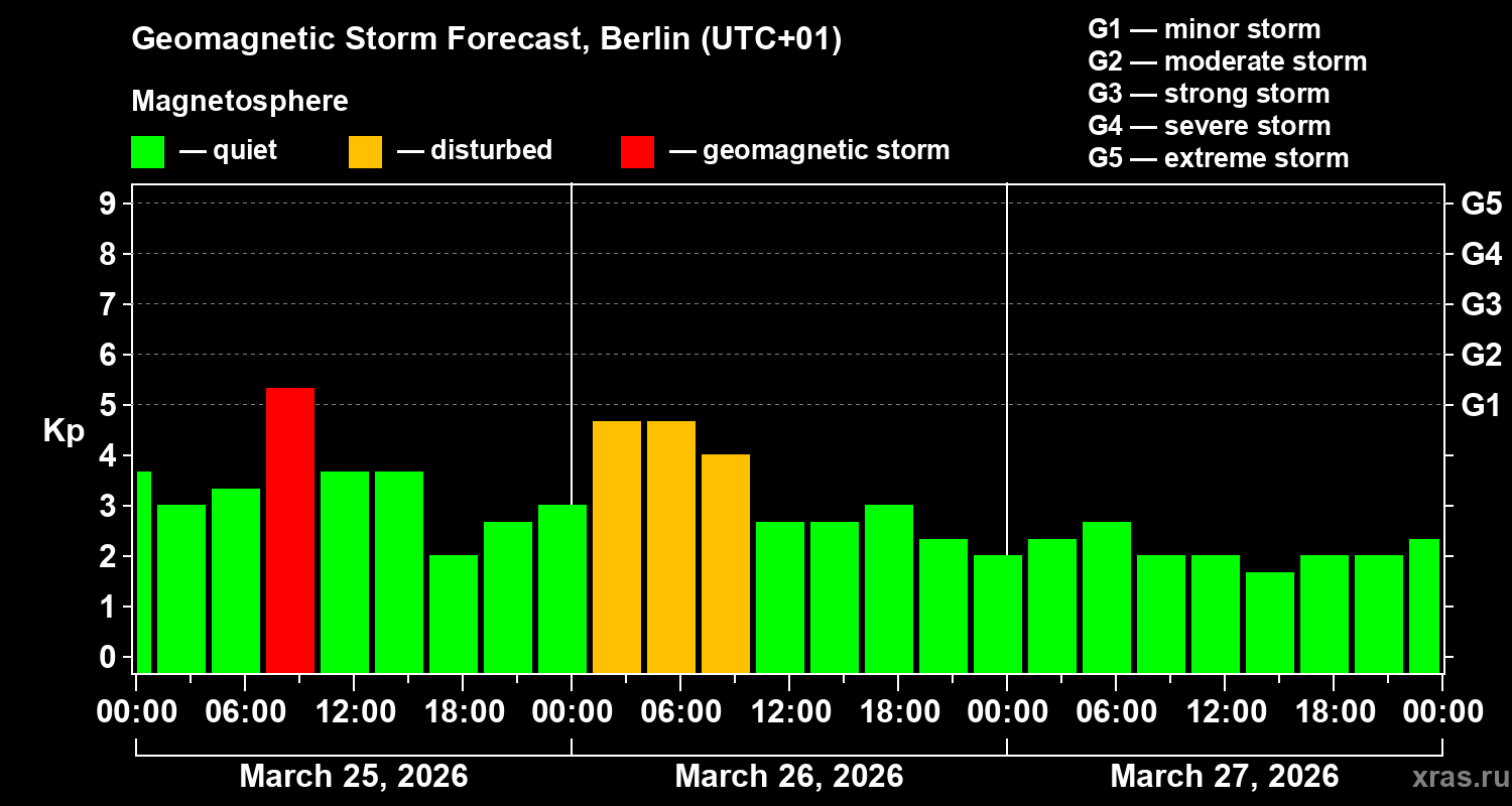 Forecast of the geomagnetic index&nbsp;Kp