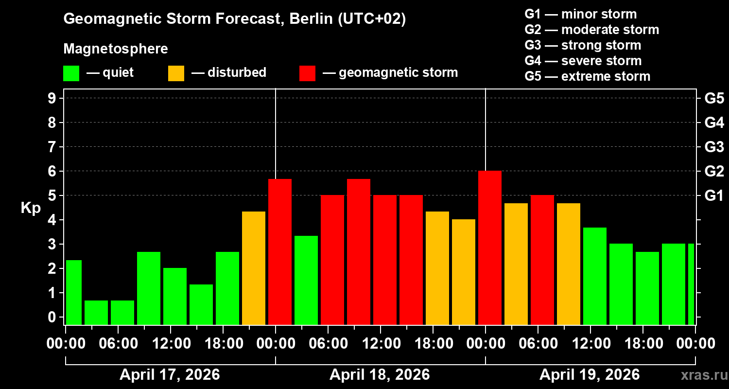 Forecast of the geomagnetic index&nbsp;Kp