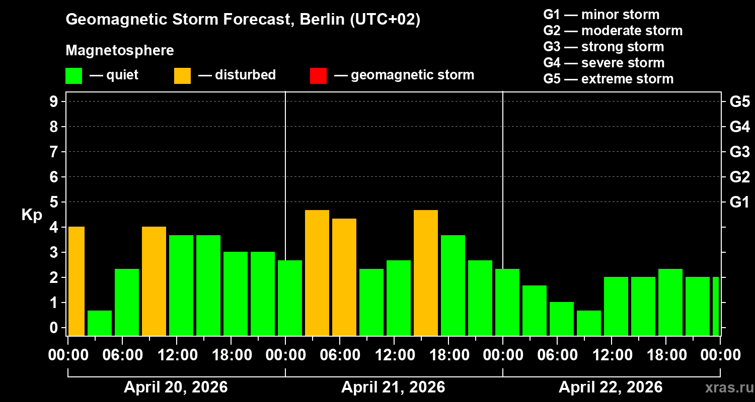 Forecast of the geomagnetic index&nbsp;Kp