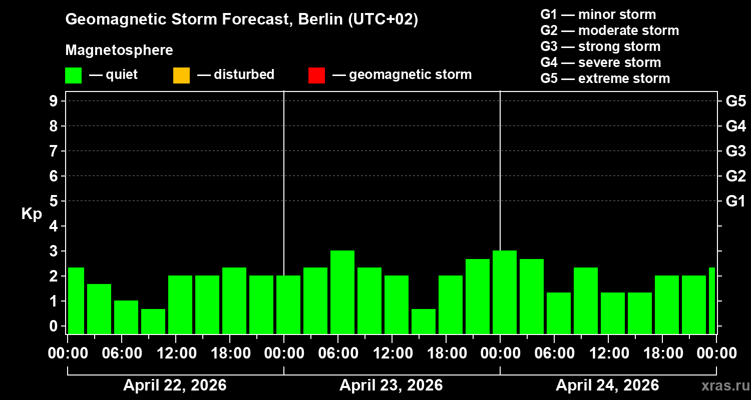 Forecast of the geomagnetic index&nbsp;Kp