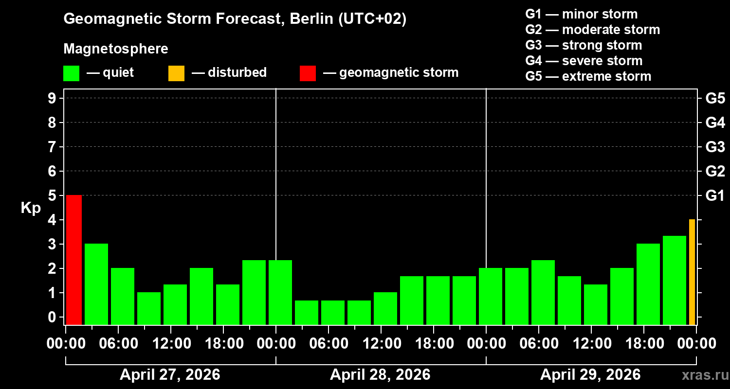 Forecast of the geomagnetic index&nbsp;Kp