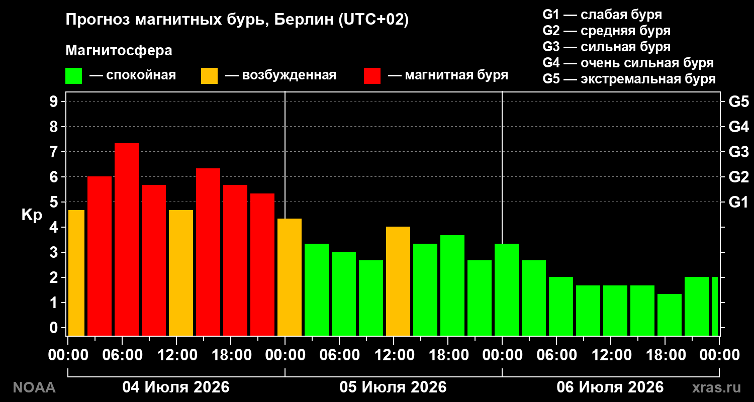 Kp forecast