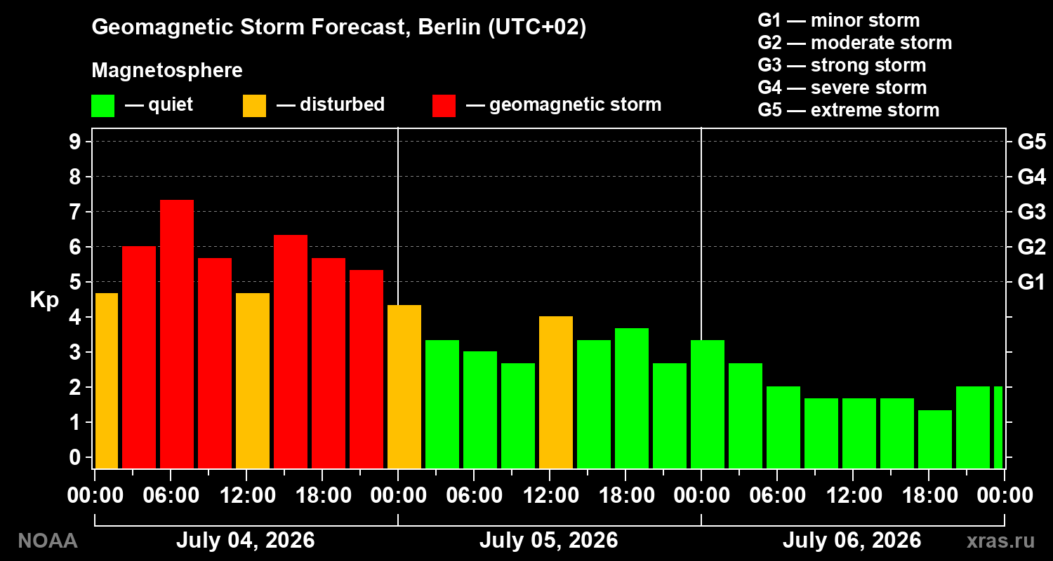 Kp forecast