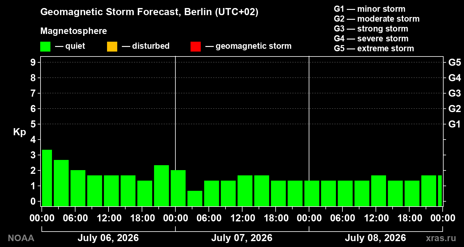 Kp forecast