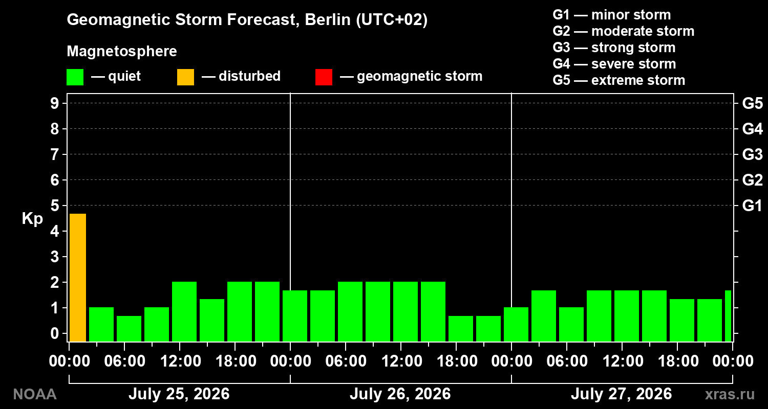 Geomagnetic index Kp forecast for three days