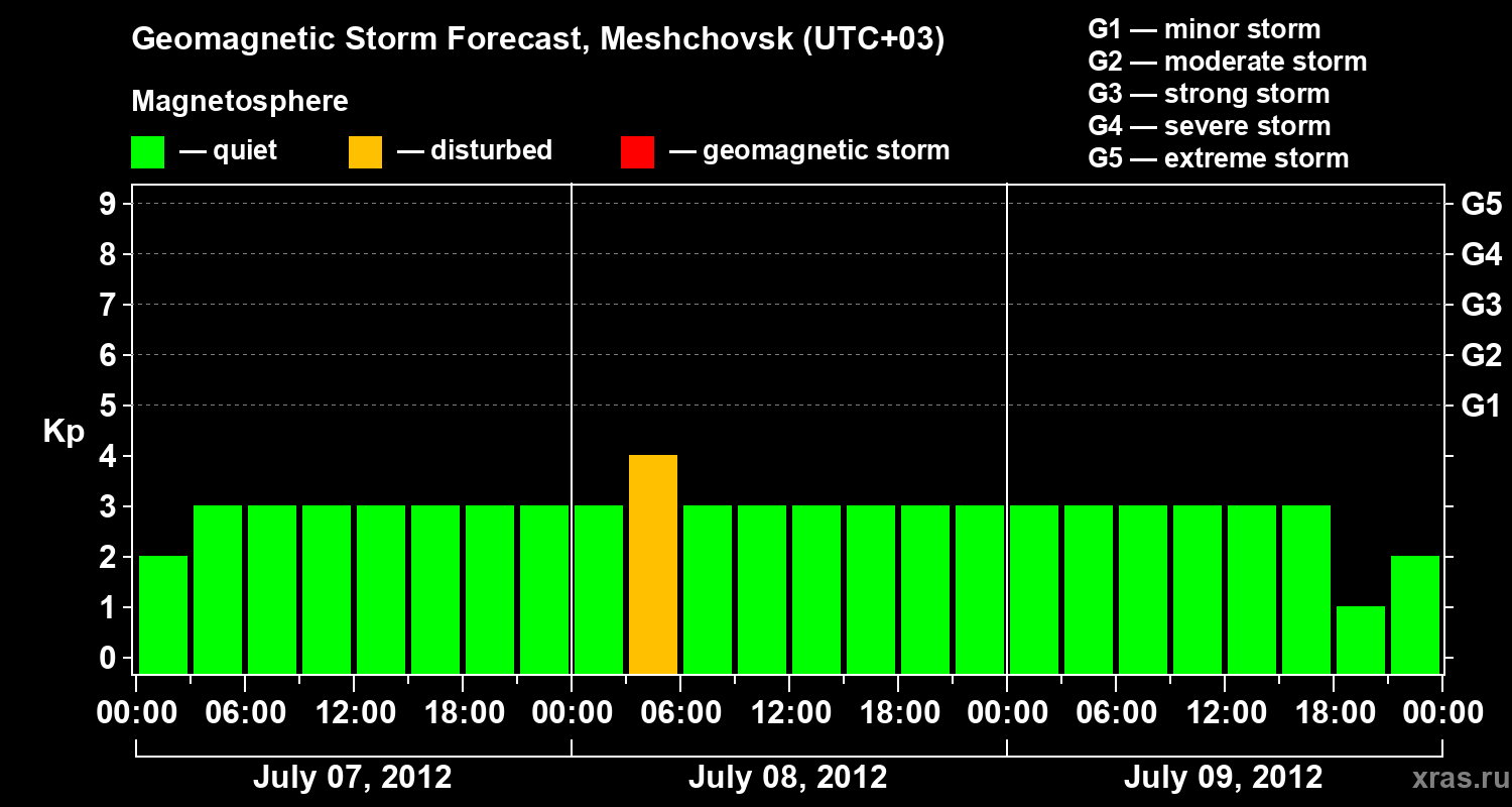 Forecast of the geomagnetic index Kp