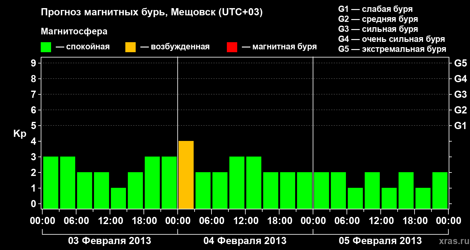 Прогноз геомагнитного индекса Kp
