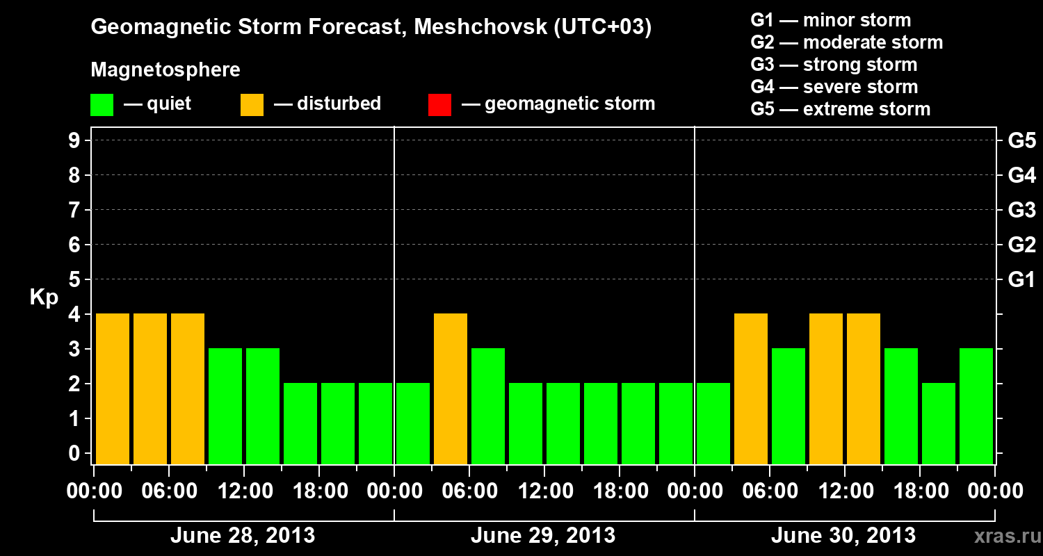 Forecast of the geomagnetic index Kp