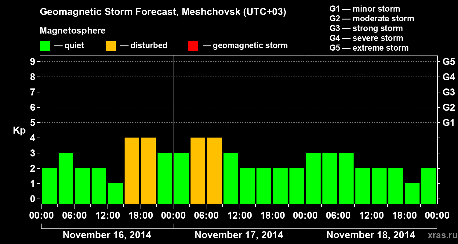 Forecast of the geomagnetic index Kp