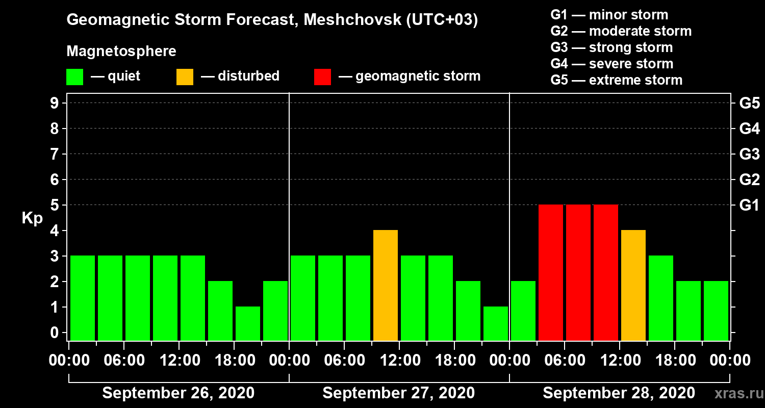 Forecast of the geomagnetic index Kp