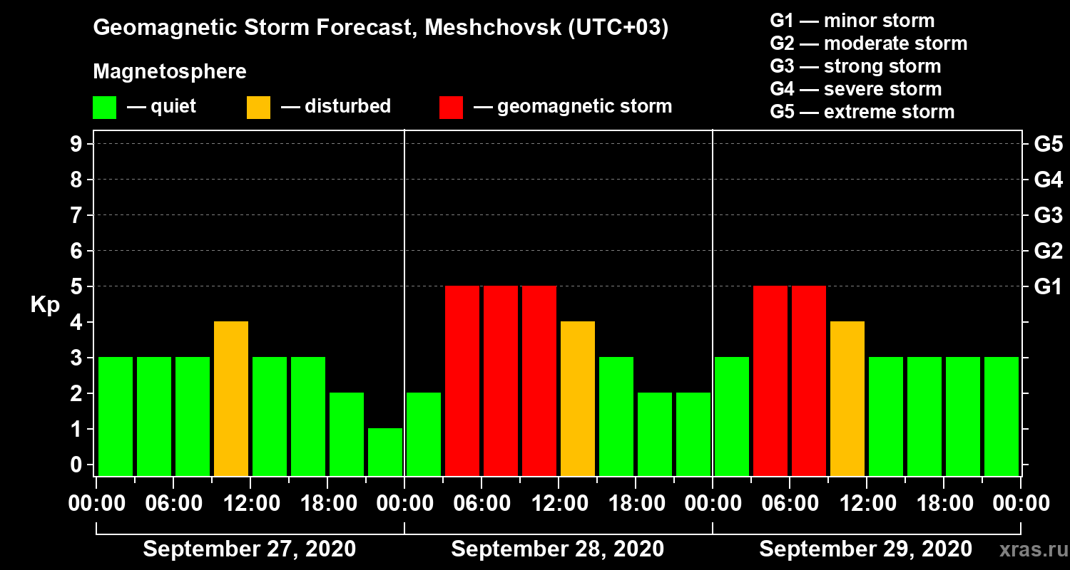 Forecast of the geomagnetic index Kp