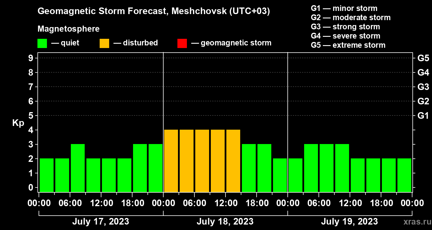 Forecast of the geomagnetic index Kp