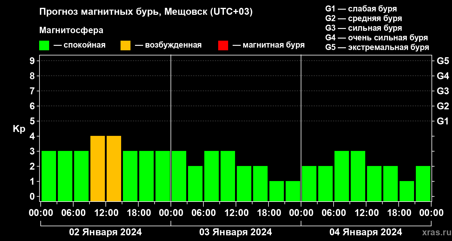 Прогноз геомагнитного индекса Kp