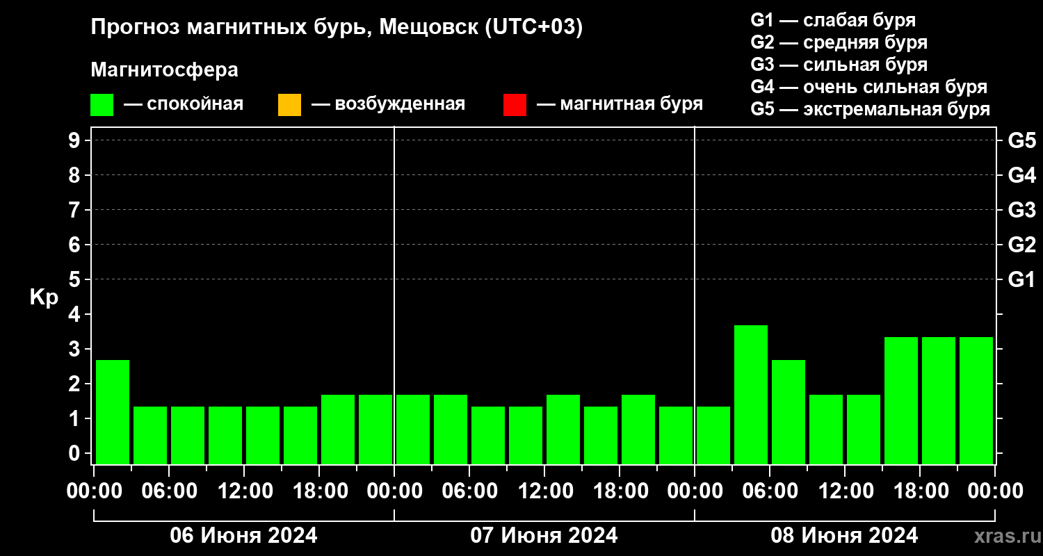 Прогноз геомагнитного индекса Kp